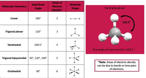 molecular geometry chart with angles.